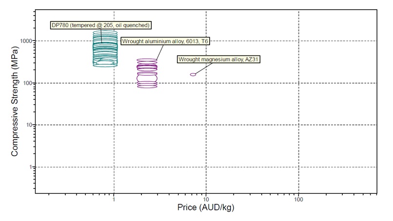 Compressive Strength vs. Price Chart.