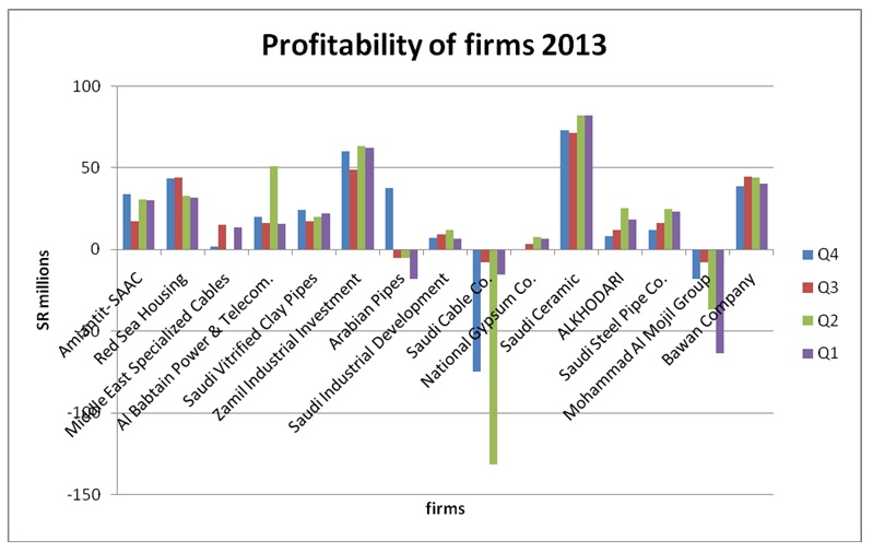 The profitability of firms, Source: Bloomberg (2014).