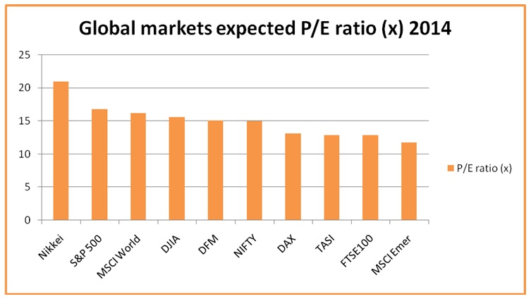 Global markets expected P/E ratio 2014.