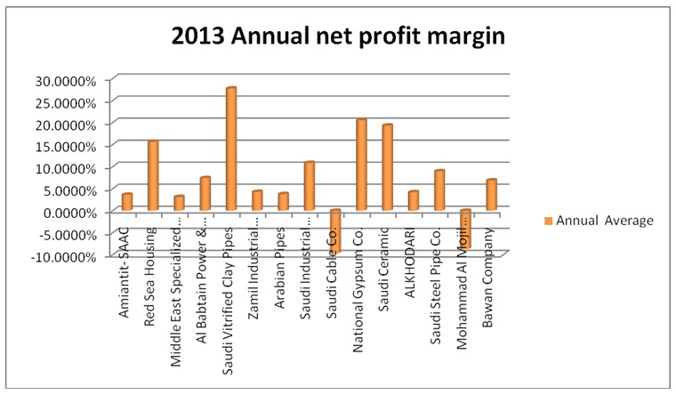 Profit margin compared with peers.