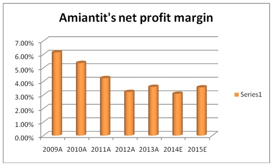 Amiantit's net profit margin