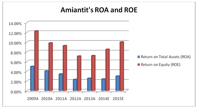 Amiantit's ROA and ROE