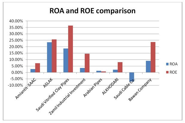 ROA and ROE compared