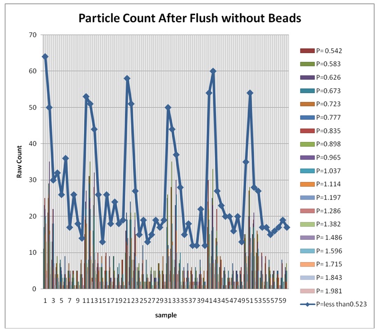 Changes in particle counts after flushing without beads.