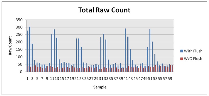 Total raw count with and without flushing.