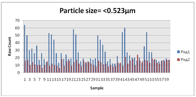 Changes in particle counts sized less than 0.523µm.