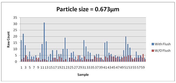 Changes in particle counts sized 0.673µm.