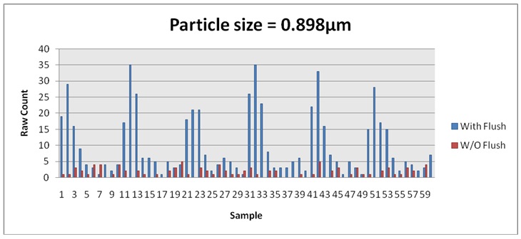 Changes in particle counts sized 0.898µm.