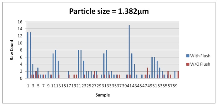 Changes in particle counts sized 1.382µm.