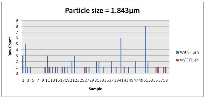 Changes in particle counts sized 1.843µm.
