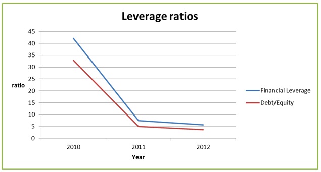 Leverage ratios