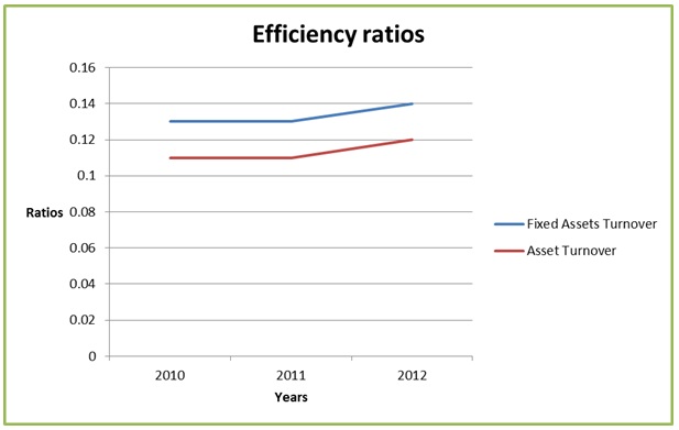 Efficiency ratios