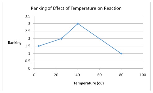 A graph of effect of temperature on reaction.