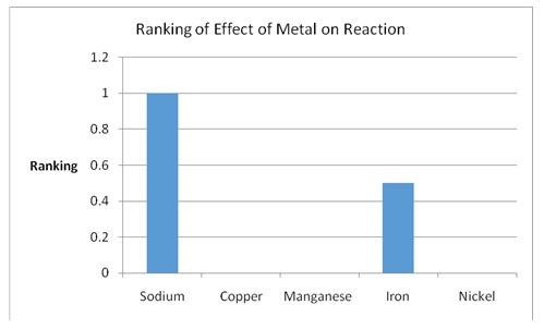 A graph of the effect of metal on reaction.