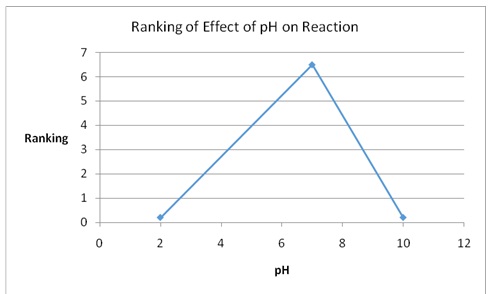 A graph of the effect of pH on reaction
