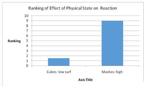 A graph of the effect of physical state on reaction.