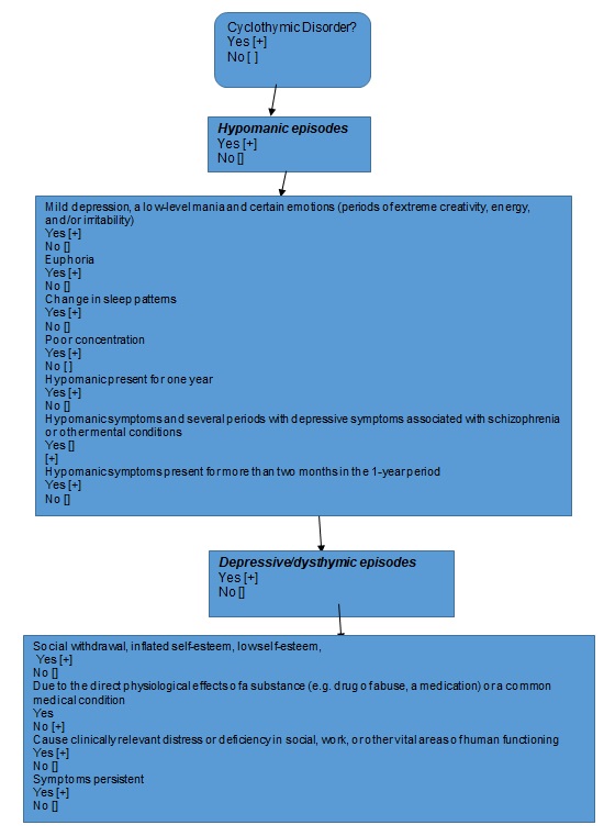 Decision Tree for Cyclothymic Disorder