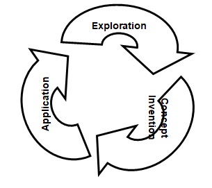 The figure above illustrates the learning cycle of the POGIL activity.
