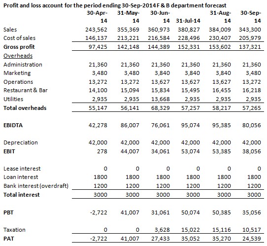 Profit and loss account for the period 