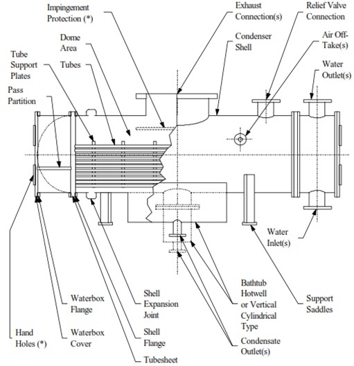 Structural Design of a Surface Condenser