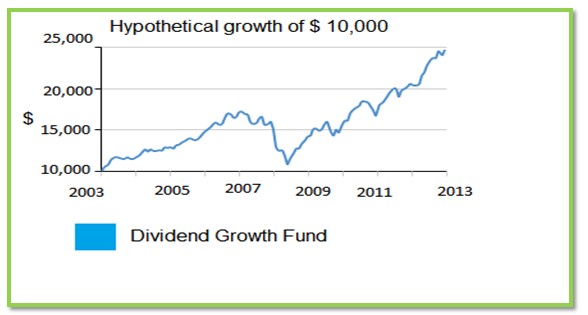 Chart showing the growth of the VDIGX fund investment over a 10 year period