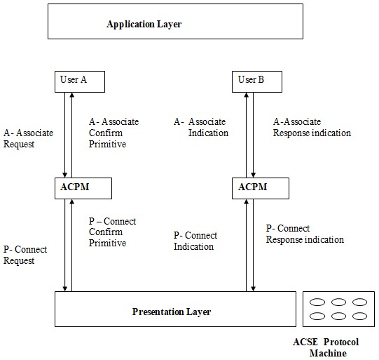 ISO ACSE Protocol Machine Model