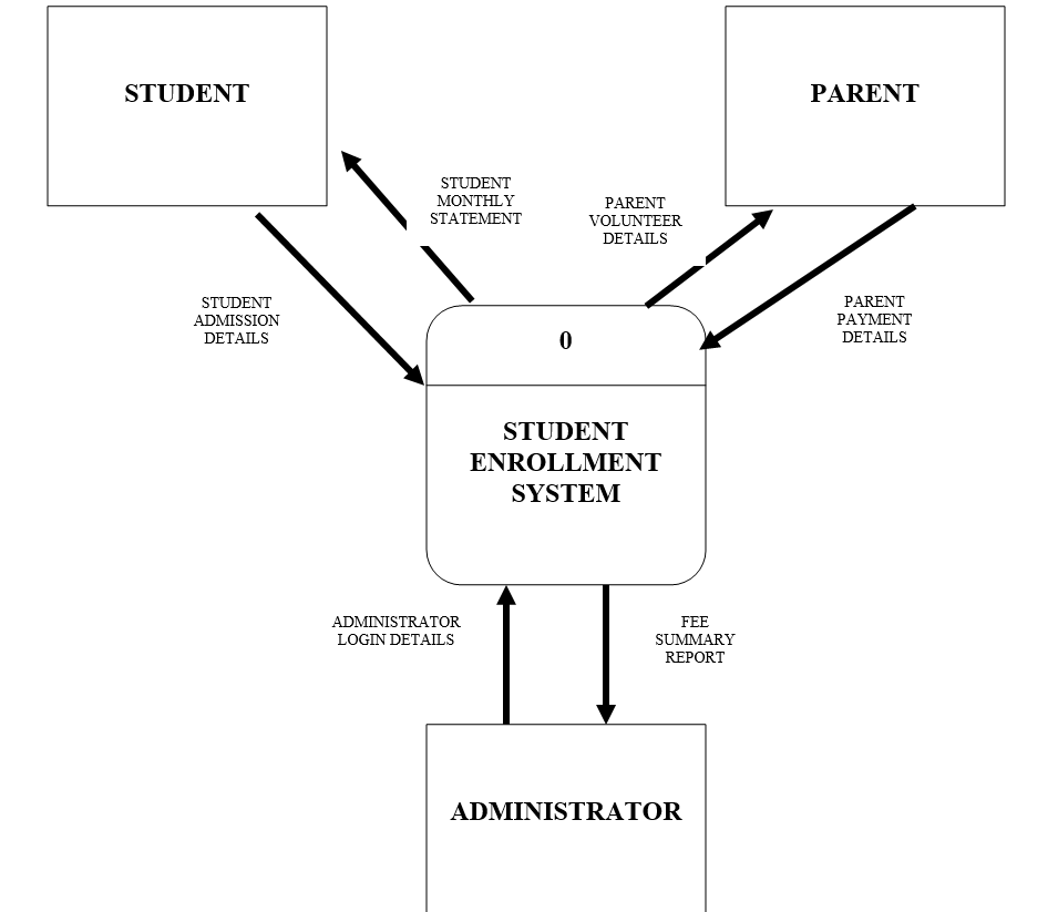Context diagram of the Willowbrook School student enrollment system