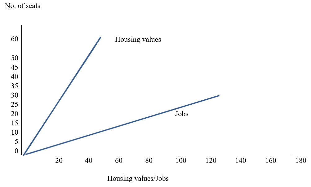 Relationship between number of seats, house values & Jobs