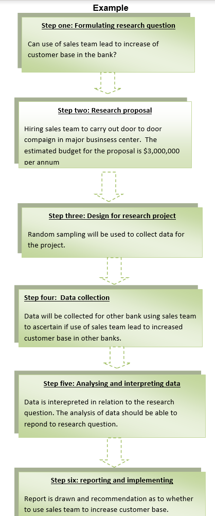 The Business Research Process Definition 680 Words Essay Example