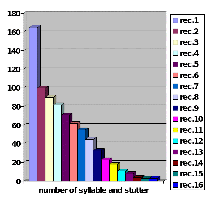 number of syllable and stutter