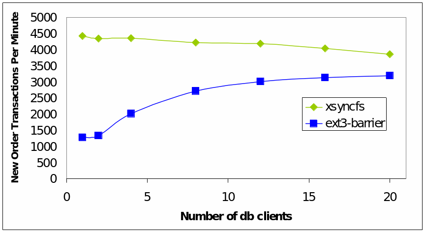 Number og db clients