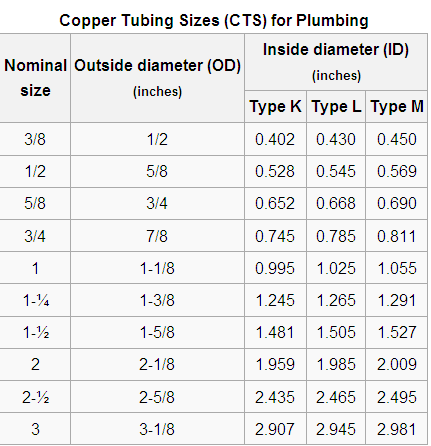 Copper Tubing Sizes