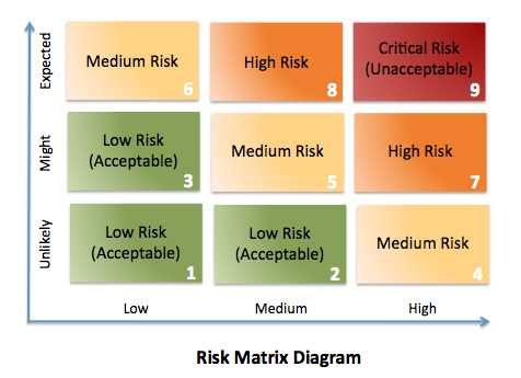 Risk Matrix Diagram