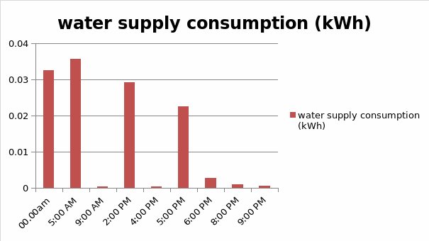  bar chart of water supply consumption