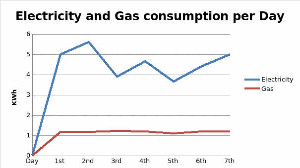 Electricity and Gas
