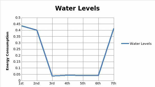 Water levels