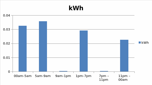 bar chart of electricity consumption