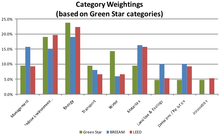Category Weightings
