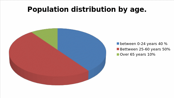 The population distribution of U.S in 2010.