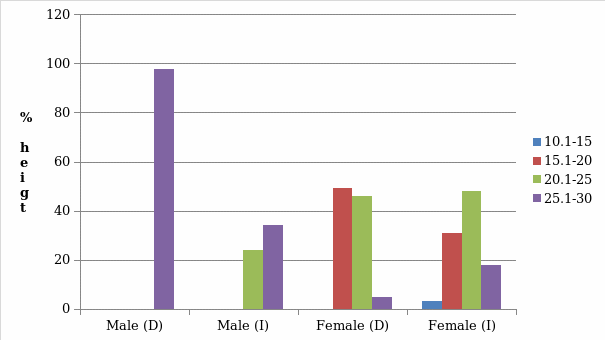 The percentage of height results in students on the basis of sex and upbringing.