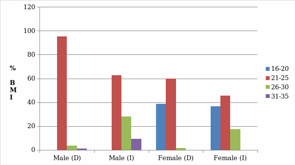 The percentage of BMI results in students on the basis of sex and upbringing.