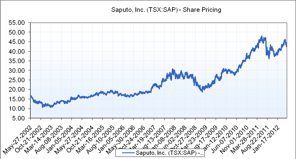 Saputo Company's Stock Market Activity