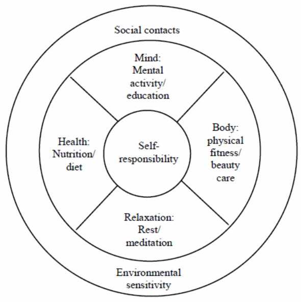 Elements of wellness.