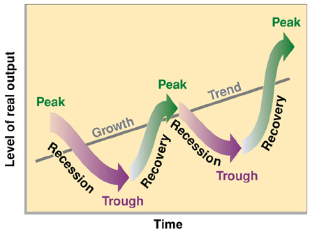 Economic Cycle.