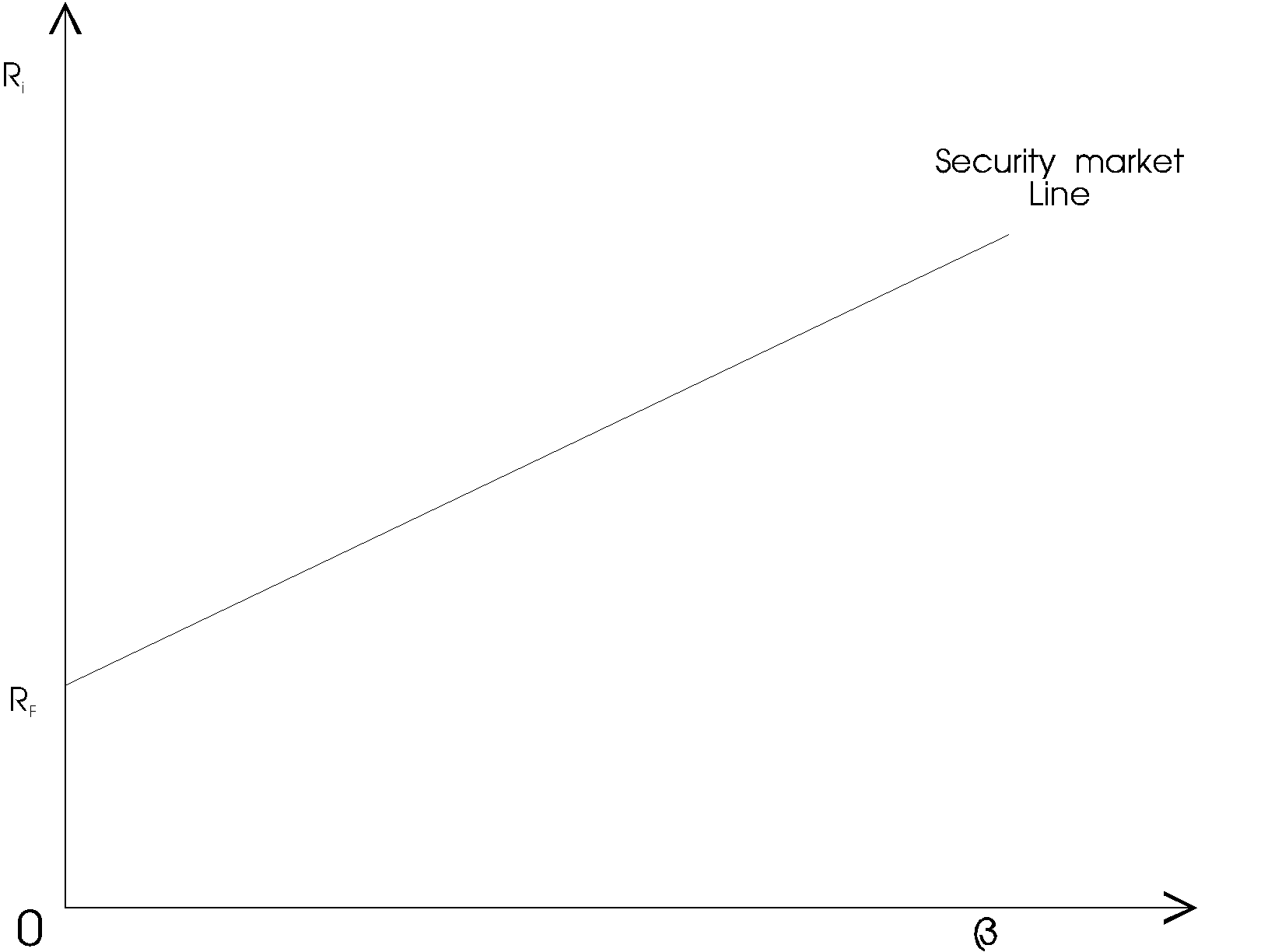 Graphical representation of the SML.