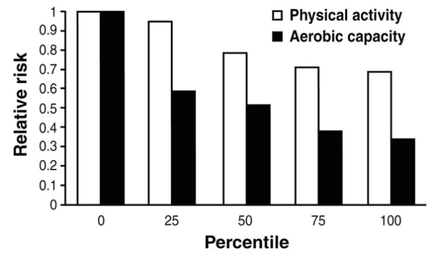 Linear relationship between risks of coronary heart disease in relation to percentiles of physical activity.