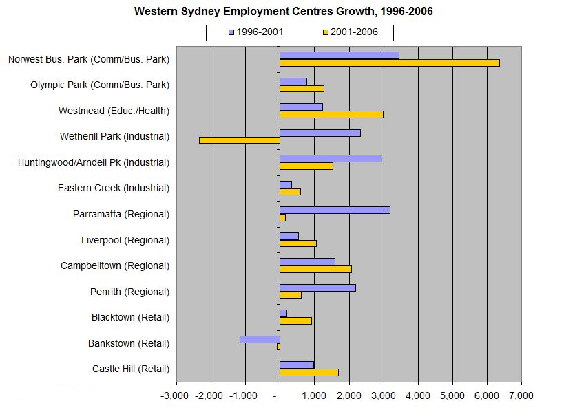 Western Sydney Employment Centres Growth