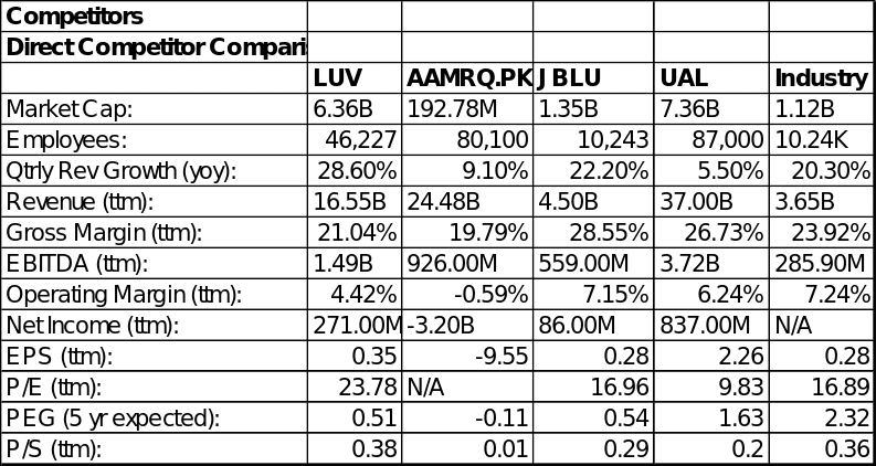 Valuation of LUVs Growth Rate as Per The Market.