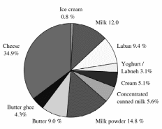 the consumption of dairy products in Saudi Arabia