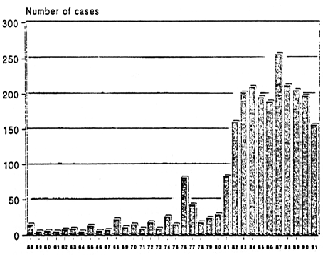 rabies incidents ion South Africa from 1954 to 1990.